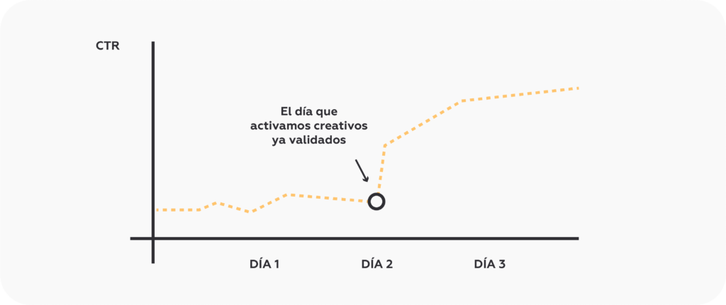 Datos extraídos a partir de nuestra propia base de clientes