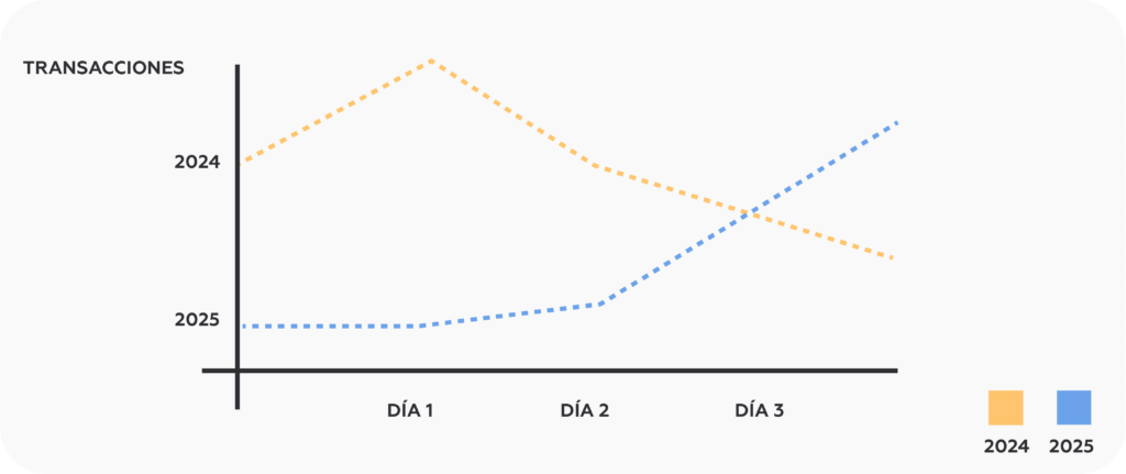 Datos extraídos a partir de nuestra propia base de clientes