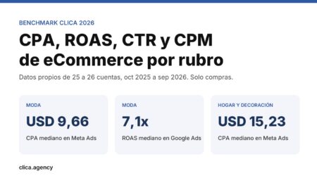 Benchmark Clica 2026: CPA, ROAS, CTR y CPM de eCommerce por rubro